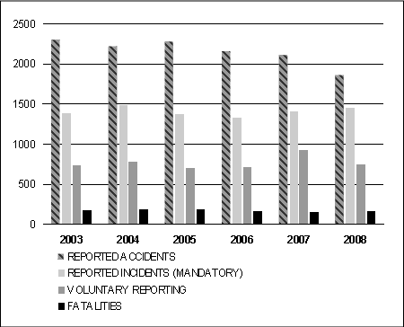 Figure 1: Occurrences Reported to the TSB