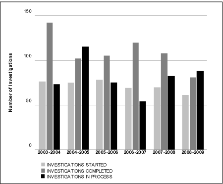 Figure 2: Investigations Started, in Process, and Completed