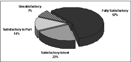 Figure 3: Ratings of Assessments of Responses, 1999-2008