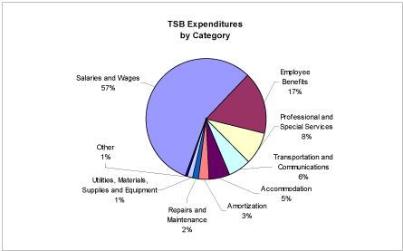 Figure 6: TSB Expenses by Category