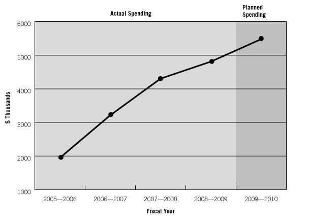 The graph illustrates the Tribunal%E2%80%99s spending trend for a five-year period: $1,950,000 in 2005-2006; $3,215,000 in 2006-2007; $4,304,000 in 2007-2008; and $4,810,000 in 2008-2009. Planned spending in 2009-2010 is estimated at $5,500,000.