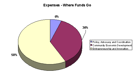 Expenses - Where Funds Go