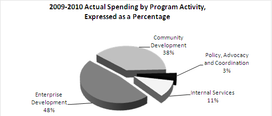 Pie chart illustrating the breakdown of the Atlantic Canada Opportunities Agency’s 2009-2010 actual spending by program activity, expressed in percentages.