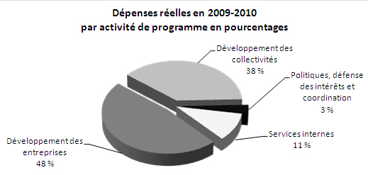 Ce graphique circulaire illustre la rpartition des dpenses relles de l’Agence de promotion conomique du Canada atlantique pour l’exercice 2009-2010 par activit de programme, en pourcentages.