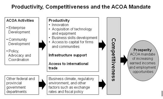 Flow chart depicting the process by which the Atlantic Canada Opportunities Agency and other federal and provincial department activities ultimately lead to economic prosperity.