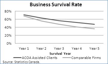 Trend chart containing data showing the business survival rate. Y axis is percentage of businesses surviving. X axis is the survival year. Source: Statistics Canada