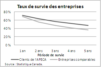 Ce tableau de bord illustre le taux de survie des entreprises. L’axe des Y est le pourcentage, et l’axe des X, l’anne de survie. Source : Statistique Canada