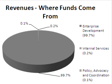 Pie chart illustrating the breakdown of the source of the Atlantic Canada Opportunities Agency’s revenues by program activity for fiscal year 2009-2010.
