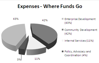 Pie chart illustrating the breakdown of the Atlantic Canada Opportunities Agency’s actual spending by program activity for fiscal year 2009-2010.