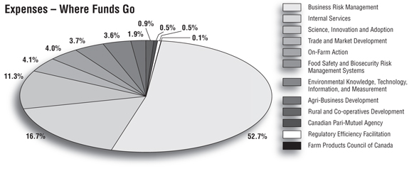Pie Chart: Expenses - Where Funds Go