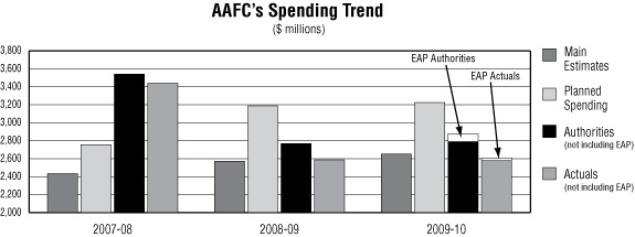 Graph: Agriculture and Agri-Food Canada's Spending Trend in millions of dollars