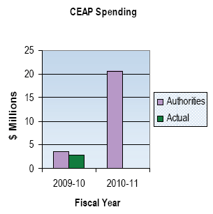 Canada's Economic Action Plan Spending