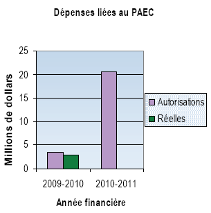 D�penses li�es au PAEC