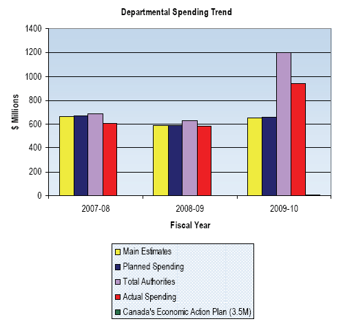 Departmental Spending Trend