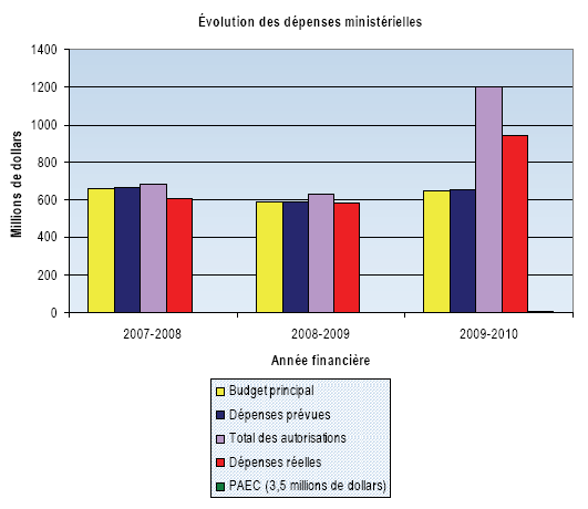 volution des dpenses ministrielles