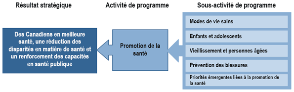 Activit� de programme � Promotion de la sant�