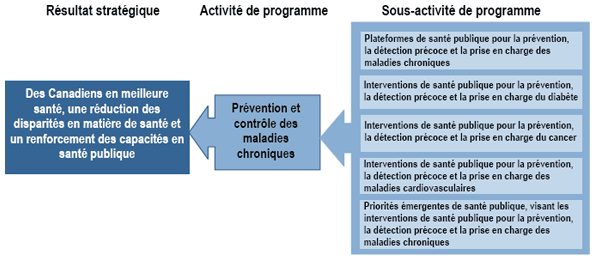 Prvention et contrle des maladies chroniques