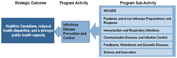 Program Activity - Infectious Disease Prevention and Control