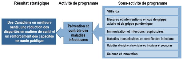 Activit� de programme � Pr�vention et contr�le des maladies infectieuses