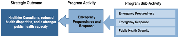 Program Activity - Emergency Preparedness and Response