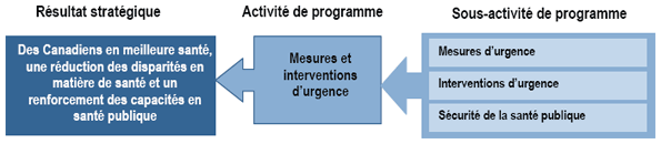 Activit� de programme � Mesures et interventions d'urgence