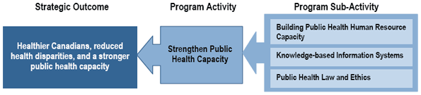 Program Activity - Strengthen Public Health Capacity