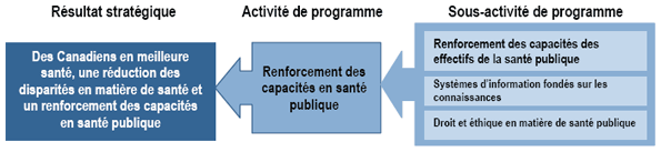 Activit� de programme � Renforcement des capacit�s en sant� publique