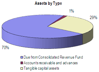 Assets by Type