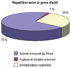 R�partition selon le genre d'actif