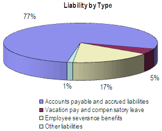 Liability by Type