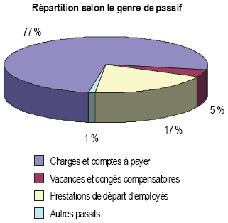 R�partition selon le genre de passif