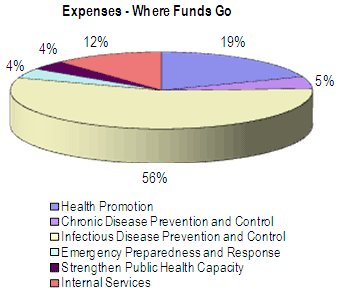 Expenses - Where Funds Go