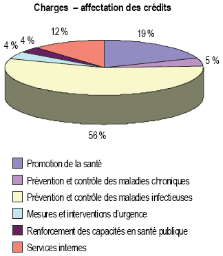 Charges - affectation des cr�dits