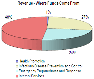 Revenue - Where Funds Come From