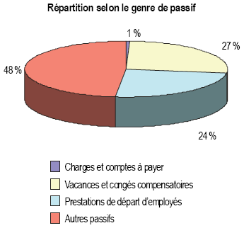Revenus - provenance des cr�dits