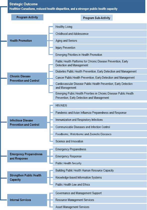 Strategic Outcome and Program Activity Architecture