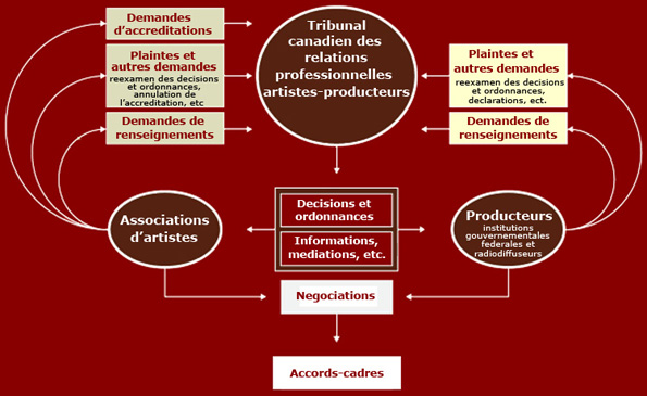 Les attributions et les principaux processus du Tribunal prévus à la partie II de la Loi sur le statut de l'artiste