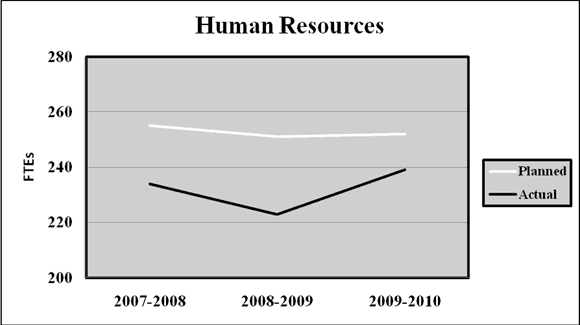 Human Resources
