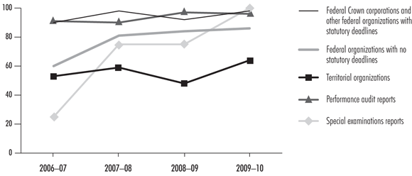 Exhibit 11—Percentage of audits completed on time