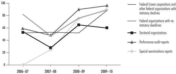 Exhibit 12—Percentage of audits completed on budget