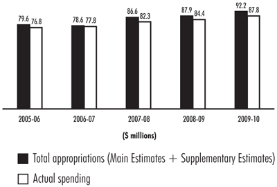 Exhibit 14—Spending trend