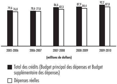 Pièce 14 — Tendance des dépenses