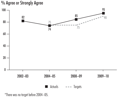 Exhibit 3—Financial audits add value for audit committee chairs