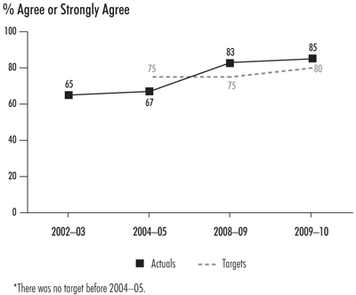 Exhibit 4—Financial audits add value for senior managers