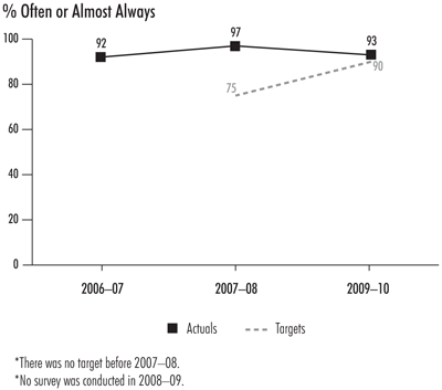 Exhibit 6—Performance audits add value for parliamentary committee members