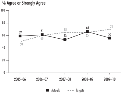 Exhibit 7—Performance audits add value for senior management