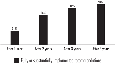 Exhibit 8—Cumulative percentage of implemented recommendations from reports tabled in 2005–06