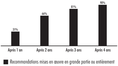 Pièce 8 — Pourcentage cumulatif de mise en œuvre des recommandations des rapports déposés en 2005-2006