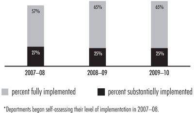 Exhibit 9—Percentage of performance audit recommendations implemented after four years