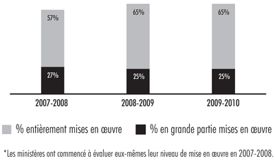 Pièce 9 — Pourcentage des recommandations de vérification de gestion mises en œuvre après quatre ans